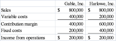 <strong>The following information is for Gable, Inc. and Harlowe, Inc. for the recent year. What total amount of net income will Harlowe, Inc. earn if it experiences a 10 percent increase in revenue?</strong> A) $180, 000 B) $80,000 C) $260,000 D) $20,000