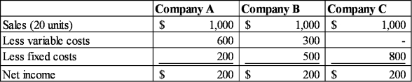 Income statements for three companies are provided below:    Required: (a) Prepare new income statements for the firms assuming each sells one additional unit. (i.e. each firm sells 21 units) (b) Briefly describe the effect of cost structure on profitability.