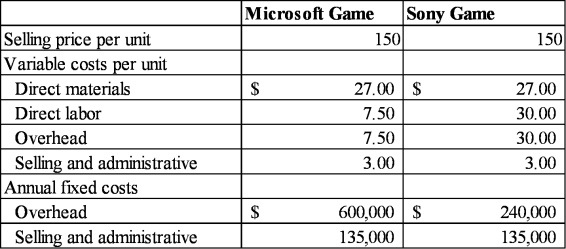 Assume that Microsoft and Sony both plan to introduce a new hand-held video game. Microsoft plans to use a heavily automated production process to produce its product while Sony plans to use a labor-intensive production process. The following revenue and cost relationships are provided:    Required: (a) Compute the contribution margin per unit for each company. (b) Prepare a contribution income statement for each company assuming each company sells 8,000 units. (c) Compute each firm's net income if the number of units sold increases by 10%. (d) Which firm will have more stable profits when sales change? Why?