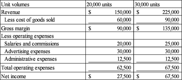 Maryland Novelties Company produces and sells souvenir products. Monthly income statements for two activity levels are provided below:    Required: 1) Identify the mixed expense(s). 2) Use the high-low method to separate the mixed costs into variable and fixed components. 3) Prepare a contribution margin income statement at the 20,000-unit level.