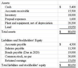 The following balance sheet information is provided for Greene Company for 2014:   What is the company's quick (acid-test)  ratio? A)  0.7 B)  1.4 C)  1.3 D)  3.8