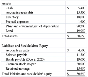 The following balance sheet information is provided for Duke Company for 2014:   What is the company's current ratio? A)  1.16 B)  1.31 C)  2.53 D)  3.79