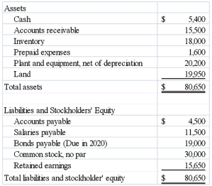 The following balance sheet information is provided for Apex Company for 2014:   What is the company's working capital? A)  $20,300 B)  $4,900 C)  $22,900 D)  $24,500