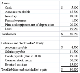 The following balance sheet information is provided for Santana Company for 2014:   What is the company's debt to equity ratio? A)  42% B)  130% C)  43% D)  77%