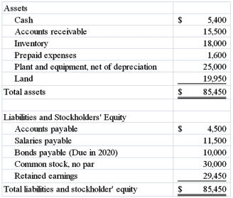 Alpha Company provided the following balance sheet for 2014:   What is the company's plant assets to long-term liabilities ratio? A)  2.5 B)  4.5 C)  1.7 D)  None of these answers is correct.