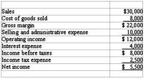 The Poole Company reported the following income for 2014:   What is the company's net margin? A)  73% B)  40% C)  18% D)  27%