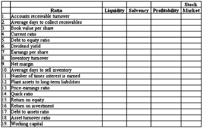 Various ratios are computed to assess different aspects of a company's financial condition and/or strength. Required: In the table below, indicate which aspect of financial condition each specified ratio is designed to assess:  