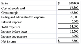 The following income statement was prepared by Case Company for 2014:    Required: Perform vertical analysis for Case Company's 2014 income statement.