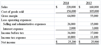 Osgood Company provided the following income statement for 2013 and 2014:    Required: (a) Perform vertical analysis on Osgood's income statements for 2013 and 2014. Round your answer to one decimal place (i.e. 22.4%) (b) Comment on the results, comparing 2013 to 2014.