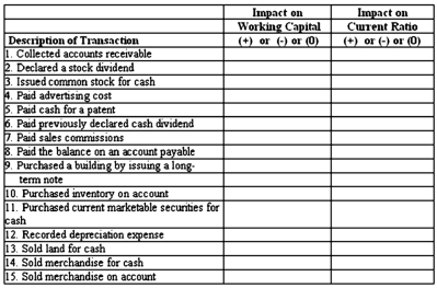 Many companies have to monitor some of their financial statement ratios, such as the current ratio, due to debt covenants. Selected transactions are provided below for a company that uses a perpetual inventory system; sells its merchandise at a selling price that exceeds cost; and had a current ratio of 1.85 before the event occurred.    Required: In the above table, indicate whether each transaction would increase (+), decrease (-), or not affect (0) the company's working capital and the current ratio.