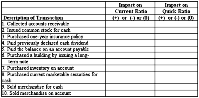 Many companies have to monitor closely certain ratios, such as the current ratio, due to debt covenants. Selected transactions are provided below for a company that uses a perpetual inventory system; sells its merchandise at a selling price that exceeds cost; and had a current ratio of 1.85 and a quick ratio of 1.19 before the event occurred.    Required: In the above table, indicate whether each transaction would increase (+), decrease (-), or not affect (0) the company's current ratio and quick ratio.