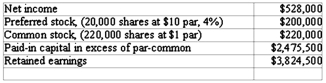The following information was provided by Joseph Company as of December 31, 2014:    On the most recent trading date, Joseph's common shares sold at $36 and the preferred shares sold at $14. The following information on industry averages is provided: Earnings per share $2.06 Price-earnings ratio 13.2:1 Required: 1) Calculate and compare Joseph Company's ratios with the industry averages shown above. Round your answer to two decimal places. 2) Discuss whether you would invest in this company.