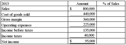  Montana Company reported the following operating results for 2013 and 2014:      \begin{array}{|l|r|c|} \hline 2014 &{\text { Amount }} & \% \text { of Sales } \\ \hline \text { Sales } & \$  960,000 & \\ \hline \text { Cost of goods sold }  & 635,000 & \\\hline \text { Gross margin } & 325,000 \\ \hline \text { Operating expenses } & 275,000 \\\hline \text { Income before taxes } & 50,000 \\ \hline \text { Income taxes } & 15,000 \\ \hline \text { Net income } & \$ \quad 35,000 \\ \hline \end{array}   Required: Express each income statement component for each year as a percentage of sales. Round your answer to one decimal place (i.e. 22.5%) 