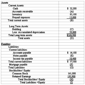 A careless accountant splattered spaghetti sauce on Kitchen Company's balance sheet. The balance sheet with its missing amounts is provided below:    Kitchen Company's working capital is $138,000. Required: Compute the missing amounts. Record your answers in the following table:  
