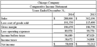 Comparative income statements for Chicago Company are provided below:    Required: Perform a horizontal analysis of Chicago Company's income statement by computing horizontal percentages for each item. Round your answer to one decimal place (i.e. 22.5%).