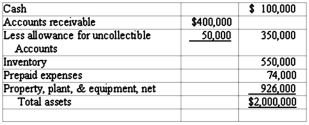 Longwood Company had a current ratio of 3:1 at the end of 2013. The asset section of the company's balance sheet is provided below:    Required: 1) Compute Longwood Company's end-of-year working capital. 2) Compute the company's quick (acid-test) ratio. 3) The company has a debt agreement with its bank that authorizes the bank to call in its loan to the company if the company's current ratio falls below 3:1 as of the last day of any month during the term of the loan. During January 2014, the company engaged in the three following transactions: (a) Collected $100,000 on account; (b) Purchased inventory on account, $50,000 (c) Paid accounts payable, $60,000 Will the company be in default after completing these transactions? Justify your answer. Round your answers to two decimal places.