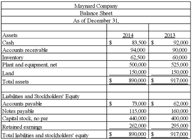 Maynard Company's balance sheet and income statement are provided below:        The company paid cash dividends of $2.00 per share during 2014. On December 31, 2014, the stock was listed on the stock exchange at a price of $78.25 per share. Required: Compute the following ratios for 2014: (a) Accounts receivable turnover (b) Average days to collect receivables (c) Inventory turnover (d) Average days to sell inventory (e) Debt to assets ratio (f) Debt to equity ratio (g) Net margin (h) Asset turnover (i) Return on investment (j) Dividend yield Round your answers to one decimal place.