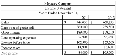 Maynard Company's balance sheet and income statement are provided below:        The company paid cash dividends of $2.00 per share during 2014. On December 31, 2014, the stock was listed on the stock exchange at a price of $78.25 per share. Required: Compute the following ratios for 2014: (a) Accounts receivable turnover (b) Average days to collect receivables (c) Inventory turnover (d) Average days to sell inventory (e) Debt to assets ratio (f) Debt to equity ratio (g) Net margin (h) Asset turnover (i) Return on investment (j) Dividend yield Round your answers to one decimal place.