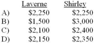 Laverne and Shirley started a partnership. Laverne invested $4,000 in the business and Shirley invested $6,000. The partnership agreement stipulated that profits would be divided as follows. Each partner would receive a 10% return on their invested capital with the remaining income being distributed equally between the two partners. Assuming that the partnership earned $4,500 during an accounting period, the amount of income assigned to the two partners would be: A) Choice A B) Choice B C) Choice C D) Choice D