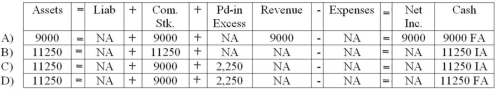 On January 12, 2014, the Picard Corporation issued 750 shares of $12 par-value common stock for $15 per share. Which of the following answers describes the effect of the January 12, 2014 transaction?   A)  Choice A B)  Choice B C)  Choice C D)  Choice D