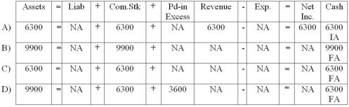 On February 2, 2014, Barker's Pool Supply Corporation issued 900 shares of no-par stock for $7 per share. Within two hours of the issue, the stock's price jumped on the UMSL stock exchange to $11 per share. Which of the following answers describes the effect of the February 2, 2014 transaction?   A)  Choice A B)  Choice B C)  Choice C D)  Choice D
