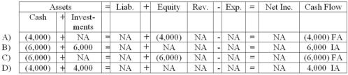 Griffin, Inc. purchased 200 shares of its own $20 par value stock for $30 cash per share. Which of the following answers reflects how this purchase of treasury stock would affect Griffin's financial statements?   A)  Choice A B)  Choice B C)  Choice C D)  Choice D