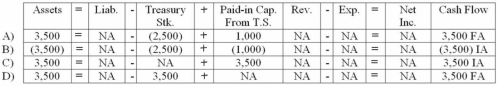 Griggs Company reissued 100 shares of its treasury stock. Griggs had purchased the stock for $25 per share and reissued it for $35 per share. Select the answer that accurately reflects how the reissue of the treasury stock would affect Griggs' financial statements.   A)  Choice A B)  Choice B C)  Choice C D)  Choice D