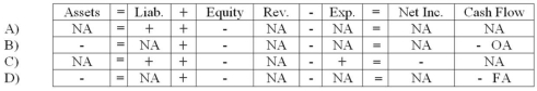 Gruening Company declared and paid a cash dividend. Which of the following choices accurately reflects how this event would affect the company's financial statements?   A)  Choice A B)  Choice B C)  Choice C D)  Choice D