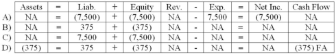 On March 1, 2014 Garrison, Incorporated declared the annual cash dividend on its 1,500 outstanding shares of $5 par value, 5% noncumulative preferred stock. The dividend will be paid on May 1, 2014, to the stockholders of record as of April 1, 2014. What effect will the declaration of the dividend have on Garrison's financial statements?   A)  Choice A B)  Choice B C)  Choice C D)  Choice D
