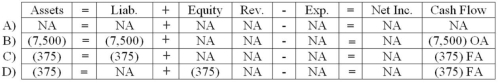 On March 1, 2014 Garrison, Incorporated declared the annual cash dividend on its 1,500 outstanding shares of $5 par value, 5% noncumulative preferred stock. The dividend will be paid on May 1, 2014, to the stockholders of record as of April 1, 2014. What effect will payment of the dividend on May 1 have on Garrison's financial statements?   A)  Choice A B)  Choice B C)  Choice C D)  Choice D