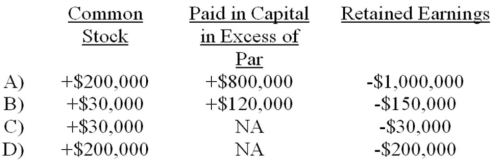 Bridge Corporation decides to issue a 15% stock dividend on 20,000 outstanding shares of $10 stated value common stock. The distribution is made at the time the market value of the stock is $50 a share. How will this transaction affect the company's equity accounts? A) Choice A B) Choice B C) Choice C D) Choice D