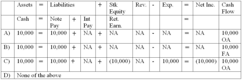 On March 1, 2014, Cross Corporation borrowed $10,000 by issuing a note payable. How did this transaction affect Cross's financial statements?   A)  Choice A B)  Choice B C)  Choice C D)  Choice D