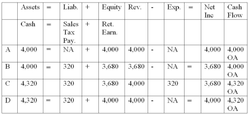 Garza Corporation sold merchandise to a customer for $4,000 subject to sales tax at 8%. The effects on the financial statements were:   A)  Choice A B)  Choice B C)  Choice C D)  Choice D