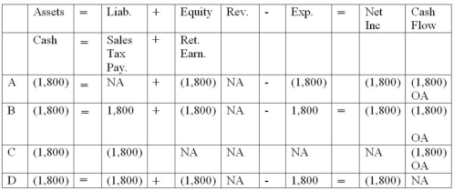 Nevada Company remitted to the state $1,800 in sales taxes that it had previously collected from customers. The effects on the financial statements were:   A)  Choice A B)  Choice B C)  Choice C D)  Choice D