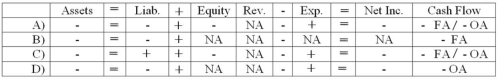 On January 1, 2014, Fleming Company borrowed $160,000 cash from the First Trust Bank by issuing a five-year 8% term note. The principal and interest are repaid by making annual payments beginning on December 31, 2014. The annual payment on the loan was $40,074. Which choice reflects the financial statement effects of Fleming Company's cash payment on December 31, 2014?   A)  Choice A B)  Choice B C)  Choice C D)  Choice D