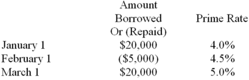 Upton Company obtained an $80,000 line of credit from the Key State Bank on January 1, 2014. The company agreed to accept a variable interest rate that was set at 2% above the bank's prime lending rate. The bank's prime rate of interest and the amounts borrowed or repaid during the first three months of 2014 are shown in the following table. Assume that Upton borrows or repays on the first day of each month. Borrowing is shown as a positive amount and repayments are shown as negative amounts indicated by parentheses.   The amount of interest expense recognized in March, rounded to the nearest dollar, would be: A)  $116. B)  $131. C)  $146. D)  $204.