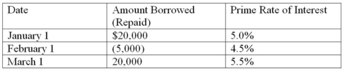Barrett Company obtained a $80,000 line of credit from the Garden State Bank on January 1, 2014. The company agreed to accept a variable interest rate that was set at 2% above the bank's prime lending rate. The bank's prime rate of interest and the amounts borrowed or repaid during the first three months of 2014 are shown in the following table. Assume that Barrett borrows or repays on the first day of each month. Borrowing is shown as a positive amount and repayments are shown as negative amounts indicated by parentheses.   The amount of interest expense recognized in March, rounded to the nearest dollar, would be A)  $219. B)  $160. C)  $69. D)  $204.