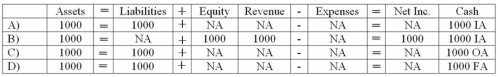 On January 1, 2014, Hays Corporation arranged a $3,000 line of credit with the Barnett Bank. It agreed to accept the bank's offer of 1% above the prime rate with interest payments on December 31 of each year. All borrowings and payments on principal are to take place on January 1 of each year. Hays began its loan transactions with Barnett Bank by borrowing $1,000 on January 1, 2014. Which of the following answers shows the effect of this event on the financial statements?   A)  Choice A B)  Choice B C)  Choice C D)  Choice D