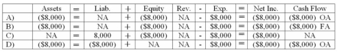 Knowles Company issued $100,000 of bonds at face value on January 1. The bonds carry an 8% annual stated rate of interest. Interest is payable in cash on December 31 of each year. Which of the following reflects the financial statement effects of the first interest payment?   A)  Choice A B)  Choice B C)  Choice C D)  Choice D