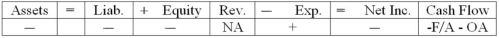 Applegate Company experienced an accounting event that affected its financial statements as indicated below:   Which of the following accounting events could have caused these effects on Knight's statements? A)  paid interest and principal on loan B)  borrowed funds through a line of credit C)  paid interest on bonds D)  repaid principal on bonds at maturity