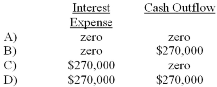 Pella Company issued bonds with a face value of $3,000,000 on January 1, 2014. The bonds were issued at face value and carried a 4-year term to maturity. Interest at 9% was payable in cash on December 31 of each year. Based on this information alone, the amount of interest expense shown on the 2014 income statement and the cash flow from operating activities shown on the 2014 statement of cash flows would be:   A)  Choice A B)  Choice B C)  Choice C D)  Choice D