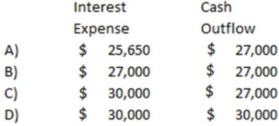 On January 1, 2014, Luna Company issued bonds with a face value of $300,000 at 95. The bonds will mature in 5 years. Interest at 9% was payable in cash on December 31 of each year. The discount will be amortized using the straight line method. Based on this information, the amount of interest expense shown on the 2014 income statement and the cash flow from operating activities shown on the 2014 statement of cash flows would be:   A)  Choice A B)  Choice B C)  Choice C D)  Choice D
