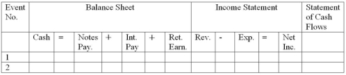 Saba Company borrowed $10,000 from the bank by issuing a promissory note on June 1, 2014. The note had a one-year term and a 6 percent annual interest rate. On December 31, 2014, Saba accrued the interest on the note. Required: Show how the issuance of the note and accrual of interest affect the financial statements by using the horizontal model provided. Indicate the dollar amount of increases and decreases; enter NA if an item is not affected. In the cash flows column, designate cash flows as operating activities (OA), investing activities (IA. or financing activities (FA).  