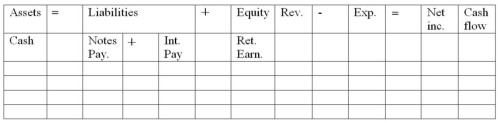 Roskos Corporation issued to Ewold Bank a two-year, $200,000, 6% interest-bearing note on August 1, 2014. Interest is paid annually on July 31. Principal and the final interest payments are to be made on July 31, 2016. Using the financial statements model provided, indicate the effect on Roskos' financial statements of: a) the issuance of the note payable. b) Roskos' adjusting entry on 12/31/14. c) the first interest payment on 7/31/15. Include dollar amounts of increases and decreases. Also, indicate whether cash flows are operating activities, investing activities, or financing activities.  