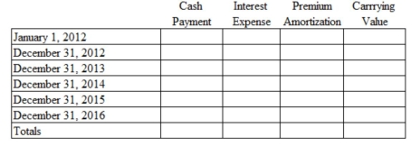 San Jose Company issued 5-year $200,000 face value bonds at 105 on January 1, 2012. The stated interest rate on these bonds is 9%. Use the straight line method to complete the amortization schedule below.  
