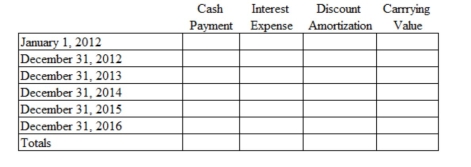 Villarente Company issued 5-year $200,000 face value bonds at 95 on January 1, 2012. The stated interest rate on these bonds is 9%, and the effective interest rate is 10.33%. Use the effective interest rate method to complete the amortization schedule below.  