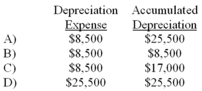 On January 1, 2014, Racine Company purchased equipment that cost $55,000 cash. The equipment had an expected useful life of six years and an estimated salvage value of $4,000. Assuming that Racine depreciates its assets under the straight-line method, the amount of depreciation expense appearing on the December 31, 2015 income statement and the amount of accumulated depreciation appearing on the December 31, 2015 balance sheet would be:   A)  Choice A B)  Choice B C)  Choice C D)  Choice D