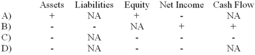 Clark Company paid cash to purchase equipment on January 1, 2014. Select the answer that shows how the recognition of depreciation expense in 2014 would affect assets, liabilities, equity, net income, and cash flow (+ means increase, - decrease, and NA not affected) .   A)  Choice A B)  Choice B C)  Choice C D)  Choice D
