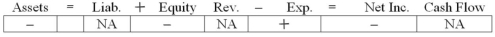 Flynn Company experienced an accounting event that affected its financial statements as indicated below:   Which of the following accounting events could have caused these effects on Flynn's statements? A)  Recognized depletion expense on a copper mine. B)  Recognized depreciation expense under the double declining balance method. C)  Amortized patent cost under the straight-line method. D)  All of these.