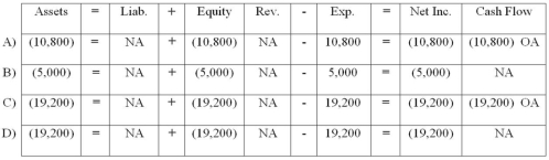 Remsen, Inc. purchased equipment that cost $48,000. The equipment had a useful life of 5 years and a $5,000 salvage value. Remsen used the double-declining-balance method to depreciate its assets. Which of the following choices accurately reflects how the recognition of the first year's depreciation would affect the company's financial statements?   A)  Choice A B)  Choice B C)  Choice C D)  Choice D